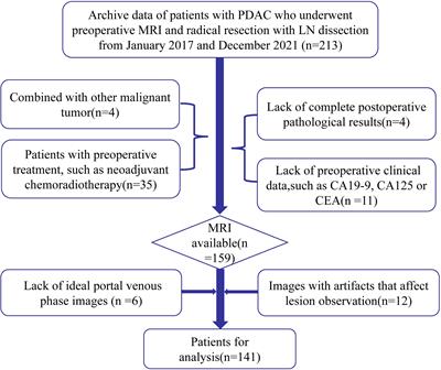 Preoperative Prediction of Lymph Node Metastasis of Pancreatic Ductal Adenocarcinoma Based on a Radiomics Nomogram of Dual-Parametric MRI Imaging